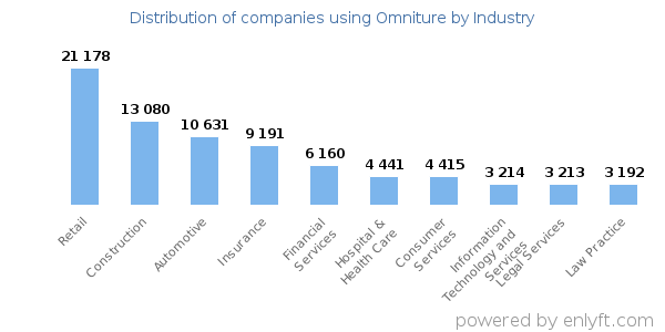 Companies using Omniture - Distribution by industry