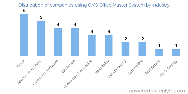 Companies using OMS Office Master System - Distribution by industry