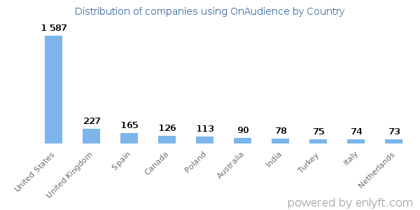 OnAudience customers by country