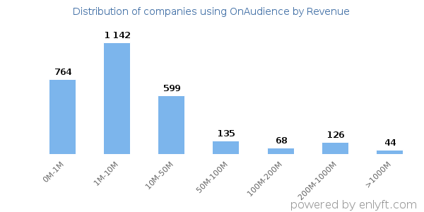 OnAudience clients - distribution by company revenue