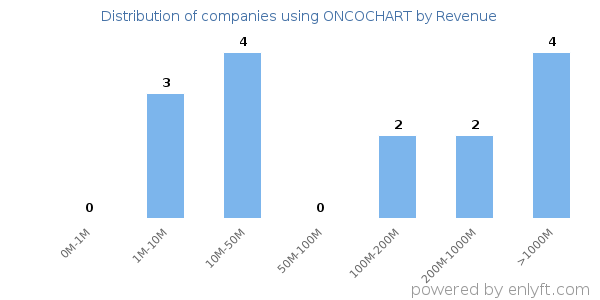 ONCOCHART clients - distribution by company revenue