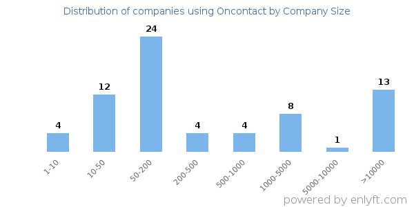Companies using Oncontact, by size (number of employees)