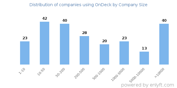 Companies using OnDeck, by size (number of employees)