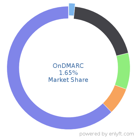OnDMARC market share in Endpoint Security is about 1.65%