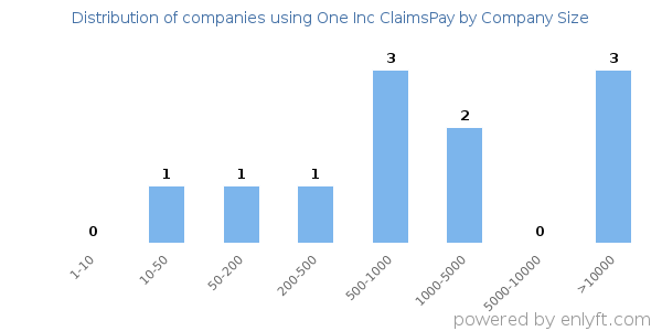 Companies using One Inc ClaimsPay, by size (number of employees)
