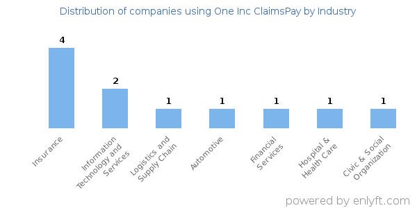 Companies using One Inc ClaimsPay - Distribution by industry