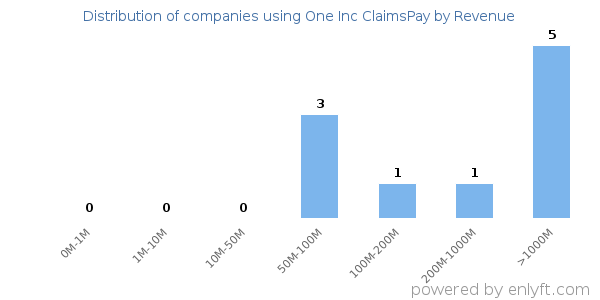 One Inc ClaimsPay clients - distribution by company revenue