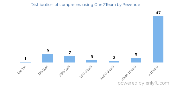 One2Team clients - distribution by company revenue