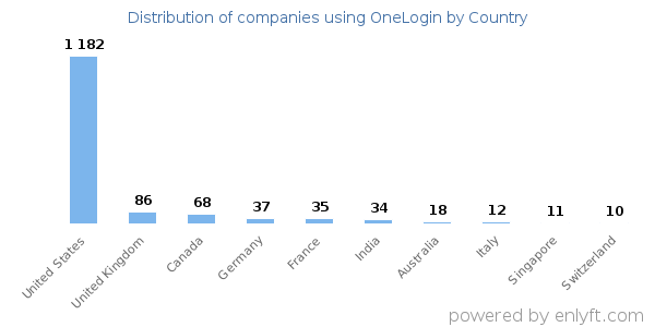 OneLogin customers by country
