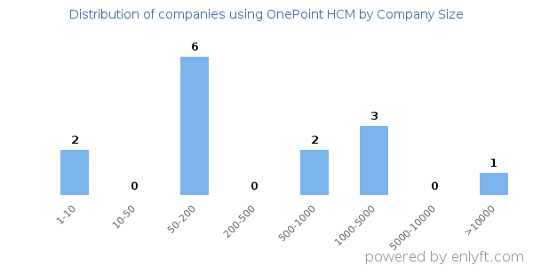 Companies using OnePoint HCM, by size (number of employees)