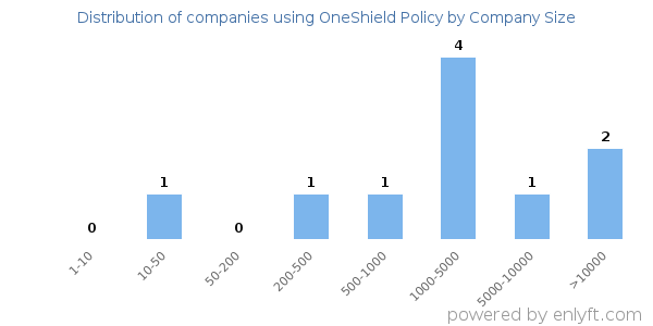 Companies using OneShield Policy, by size (number of employees)
