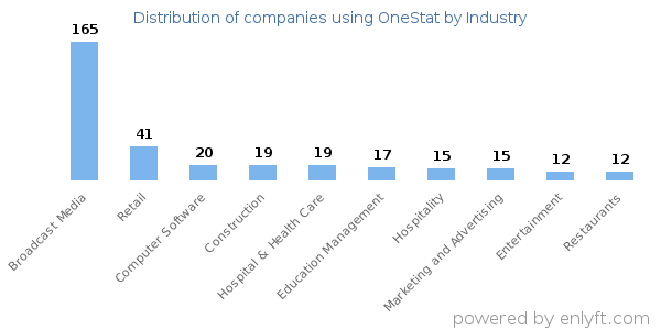 Companies using OneStat - Distribution by industry