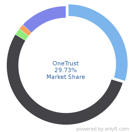 OneTrust market share in Enterprise GRC is about 29.73%