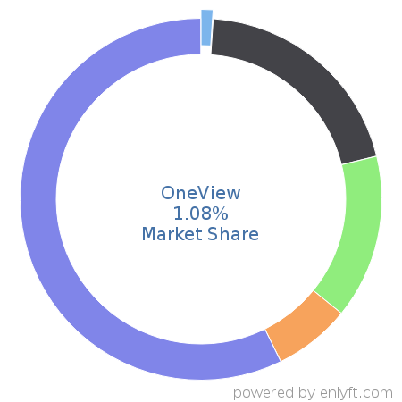 OneView market share in Fossil Energy is about 1.08%