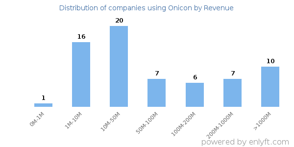 Onicon clients - distribution by company revenue