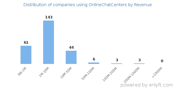 OnlineChatCenters clients - distribution by company revenue
