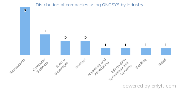 Companies using ONOSYS - Distribution by industry