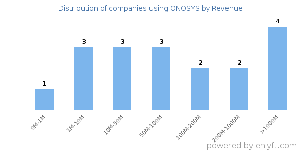 ONOSYS clients - distribution by company revenue