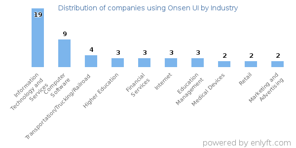 Companies using Onsen UI - Distribution by industry