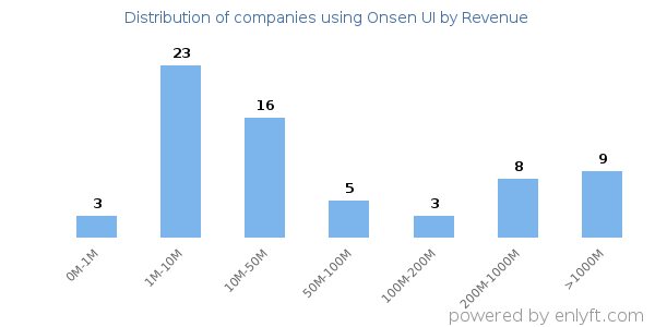 Onsen UI clients - distribution by company revenue