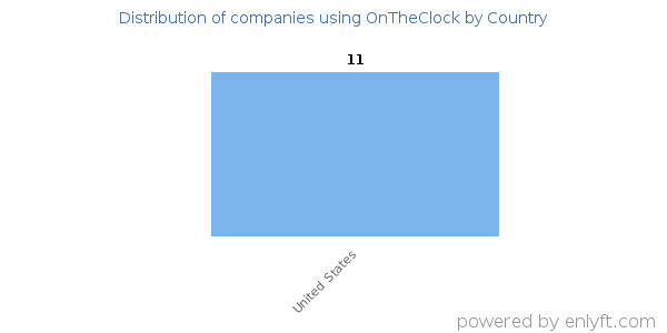 OnTheClock customers by country