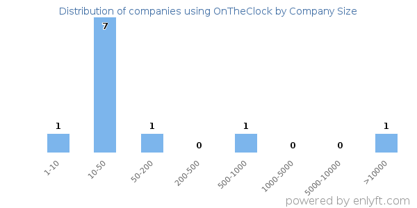 Companies using OnTheClock, by size (number of employees)