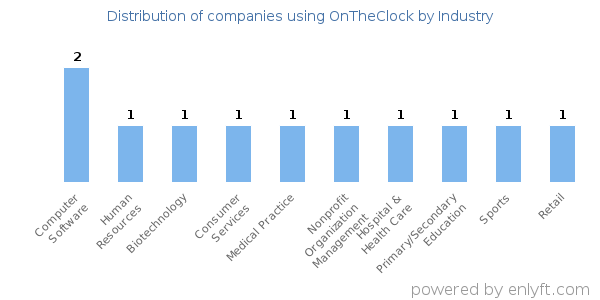 Companies using OnTheClock - Distribution by industry