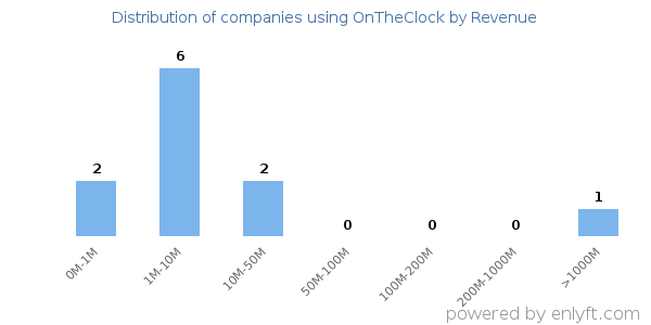 OnTheClock clients - distribution by company revenue