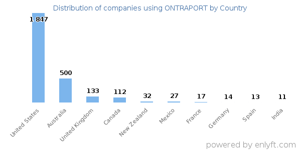 ONTRAPORT customers by country