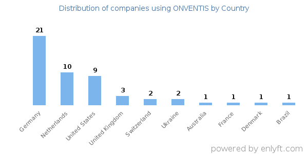 ONVENTIS customers by country
