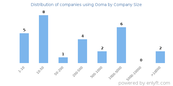 Companies using Ooma, by size (number of employees)