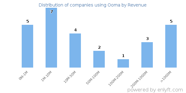 Ooma clients - distribution by company revenue