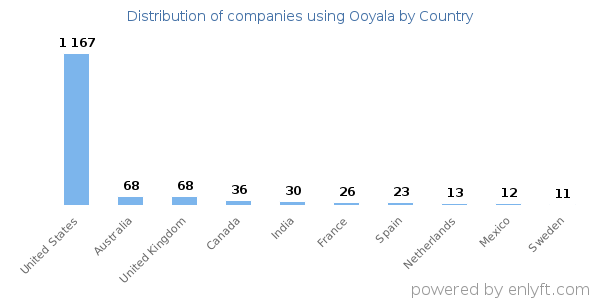 Ooyala customers by country