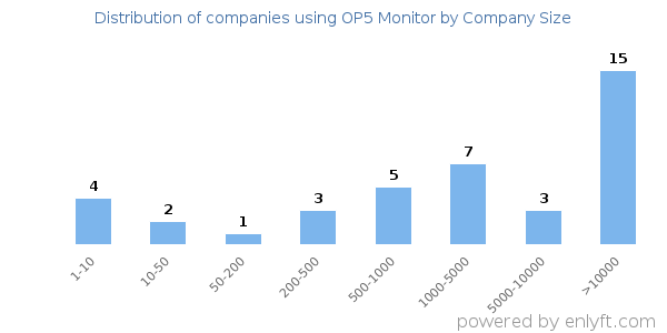 Companies using OP5 Monitor, by size (number of employees)