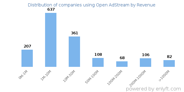 Open AdStream clients - distribution by company revenue