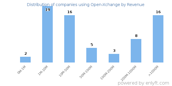 Open-Xchange clients - distribution by company revenue
