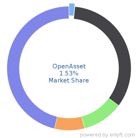 OpenAsset market share in Digital Asset Management is about 1.53%