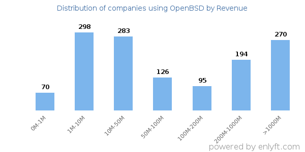 OpenBSD clients - distribution by company revenue