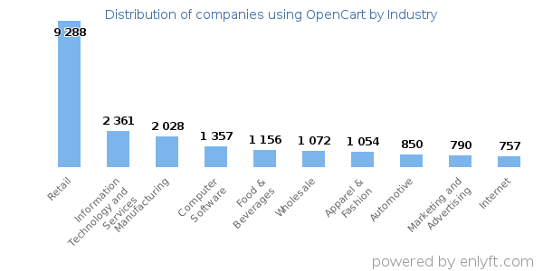 Companies using OpenCart - Distribution by industry