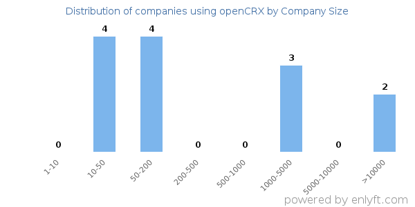 Companies using openCRX, by size (number of employees)