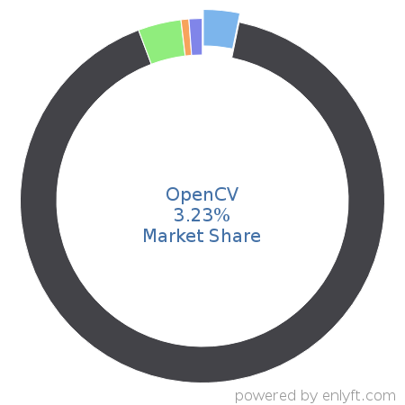 OpenCV market share in Deep Learning is about 3.23%
