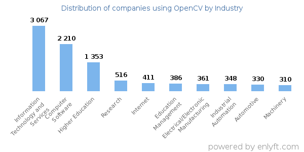 Companies using OpenCV - Distribution by industry