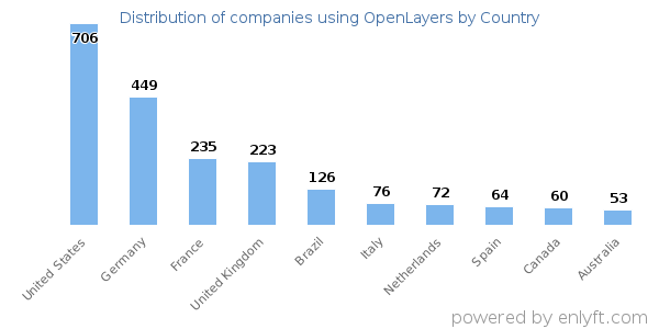 OpenLayers customers by country
