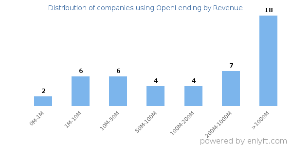 OpenLending clients - distribution by company revenue