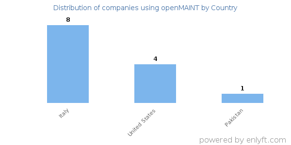 openMAINT customers by country