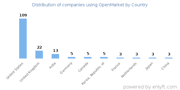 OpenMarket customers by country