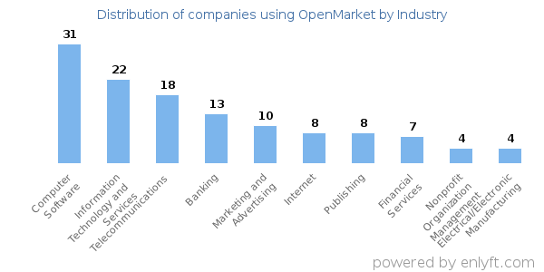 Companies using OpenMarket - Distribution by industry