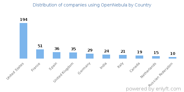 OpenNebula customers by country