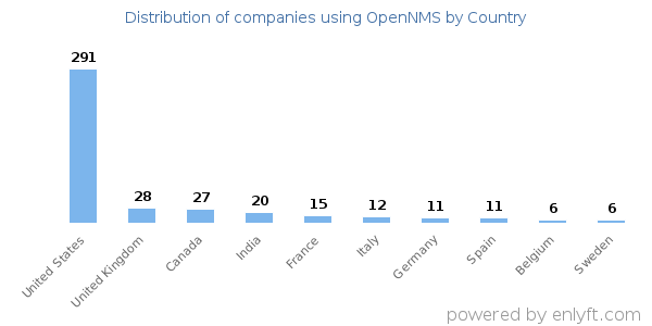 OpenNMS customers by country