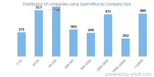 Companies using OpenOffice, by size (number of employees)